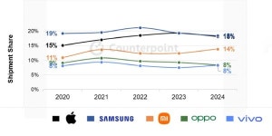 삼성전자 2024년 스마트폰 매출 2% 증가, 출하량 줄었지만 판매가격 상승