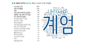 [한국갤럽] 윤석열 탄핵 찬성 57% 반대 38%, 대구·경북만 반대 더 높아