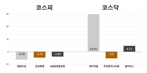 [오늘의 주목주] 한화그룹주 동반 하락 한화오션 6%대 내려, 코스닥 네이처셀 상한가