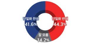 김문수피싱샵;김문수바다낚시교실;단미디어 | [미디어토마토] 김문수·한덕수 단일화 놓고, 찬성 41.6% vs 반대 44.3%