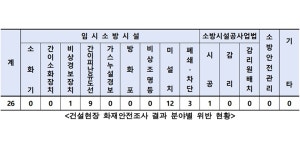 서울시 건설현장 화재안전조사 실시, 기술자 미배치 포함 26건 위반 적발