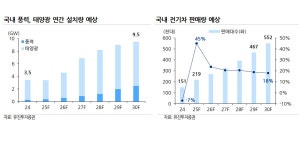 유진투자 국내 에너지 전환 올해부터 본격화, 한국 주요 시장 부상하는 원년