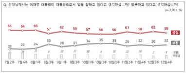 [전국지표조사] 이재명 지지율 61%로 2%p 올라, 부정평가는 3%p 줄어