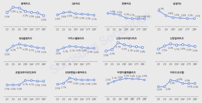 저금리·세제 혜택에 공실 리스크 헷지까지, 삼성·한화·롯데·SK 리츠주 담아볼까