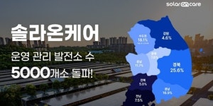 H에너지 태양광 플랫폼, 지난해 누적 운영·관리 발전소 5000개소 돌파