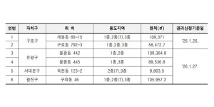 서울시, 구로구 개봉동 66-15 포함 6곳 신속통합기획 후보지 지정