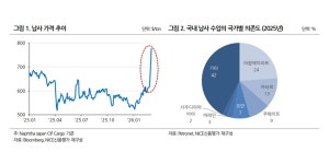 한화솔루션·DL케미칼 100달러 상방 뚫린 유가에 긴장, 여천NCC 이란사태 장기화에 구조조정 압박 커져