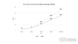 미분양 여파에 대구·경북 단위 농협 PF 부실 ‘최악’