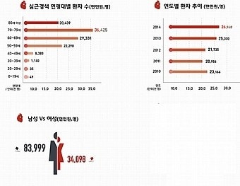 심근경색환자 급증하고 있다