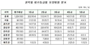 현주의료재단평심요양병원 | 심평원, 전국 1등급 요양병원 202곳