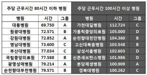 전공의 월급 1위 ‘분당서울대’ 근무시간 1위 ‘가천대 길’