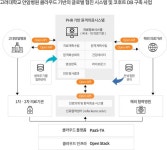 고대 안암, 국내 첫 헬스케어 전용 클라우드 플랫폼 구현