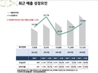‘1조 넘어 2조 매출 도전’ 유한…기념비적 성과를 향해