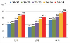 암 경험자의 건강관리
