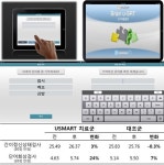 ‘경도인지장애 기억력 호전에 태블릿PC 도움’