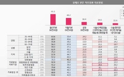 척추질환자 10명 중 7명 두 곳 이상 의료기관 방문