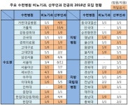 외과 전공의 기피에 울고, 내과는  웃었다