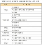 재활의료기관 시범사업 15개기관 확정