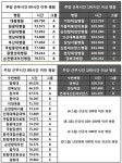 전공의 연봉 1위 ‘동탄성심’-근무시간 1위 ‘경북대’