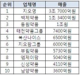 지오영 등 10곳 의약품유통업체 10조 매출 달성