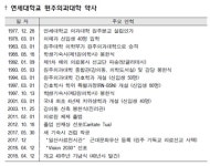 연세대학교 원주의과대학, 개교 40주년 기념행사 개최