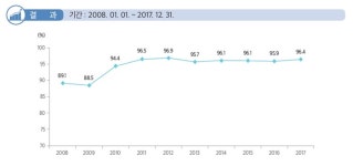 분당서울대, 정규 타과의뢰 48시간 이내 회신율 96%
