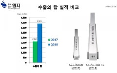 ‘엠지, 올해 300만불 수출탑 수상한다’
