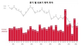 상반기 의료기 벤처 진단社 ‘선풍’