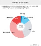 강남세브란스병원 직원 절반 이상 진료환경 불만족