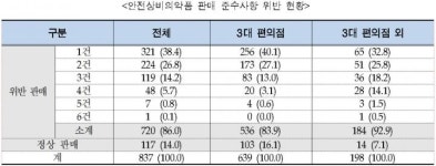 편의점 상비약 관리체계 허술, 도입취지 무색