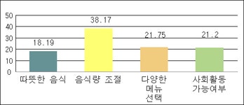 요양병원, 식사배급 ‘개별’에서 ‘식당배식’ 선호