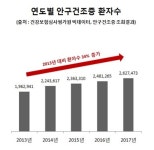 겨울철 건조한 환경으로 안구건조증 환자 증가