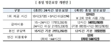 치매 돌봄 ‘24시간 방문요양’→‘종일 방문요양’으로 개편
