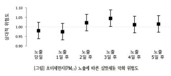 초미세먼지 심한 날은 ‘급성심방세동’ 위험 상승