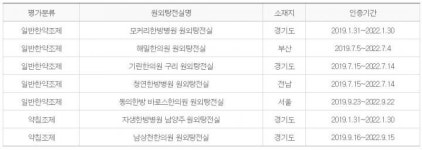 복지부 인증 원외탕전실 2곳 더 추가…총 7곳