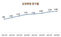 요양병원 증가율 전년비 2% 그쳐 안정세 전환