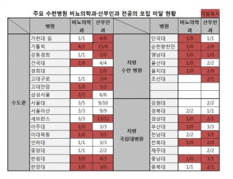 가정의학과, ‘빅5도 미달’… 기피과 전락?