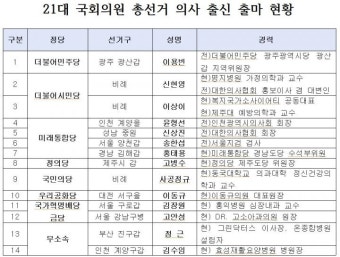 의협, “21대 총선 출마 의사 응원합니다”