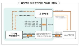 건보공단, 의료기관-지자체 연계로 통합돌봄 강화