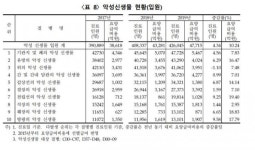 지난해 의원 급여 증가 1위 영상의학과