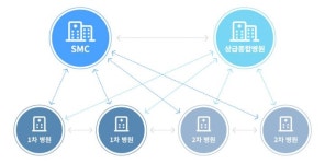 삼성서울, 4000개 병원과 진료기록 공유 가능해져