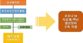 코로나19 치료제·백신 생산위해 100억원 지원