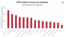인튜이티브 직원1인당 매출 최고
