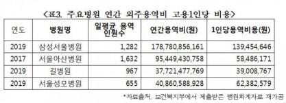 삼성서울, 계열사 일감몰아주기 서울아산의 220배