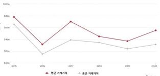 올 생명공학·제약 인수 프리미엄 여전히 높아
