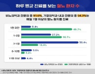 무등비뇨의학회 | 대한비뇨의학회, 혈뇨 진료 현황 및 인식 인포그래픽