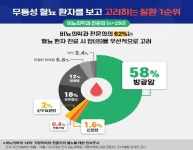 무등비뇨의학회 | 대한비뇨의학회, 혈뇨 진료 현황 및 인식 인포그래픽