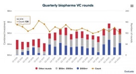작년 생명공학사에 벤처 투자 ‘역대급’