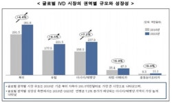 체외진단기기, 서비스화로 부가가치 창출 필요