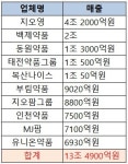 의약품유통업계1조매출돌파기업5곳 ‘주목’